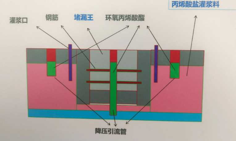 南阳卧龙区防水堵漏工程设计